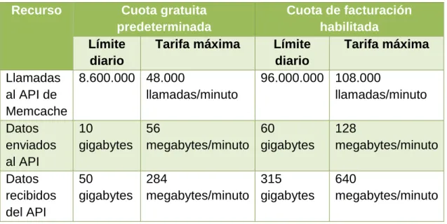 Tabla III - XVII Datos recibidos del API en Google App Engine 