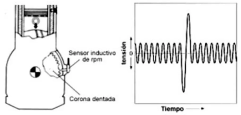 Figura  2.11. Sensor  CKP (Inductivo)  [4] 