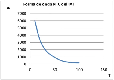 Figura  2.32. Forma  de onda del  sensor  IAT [5] 