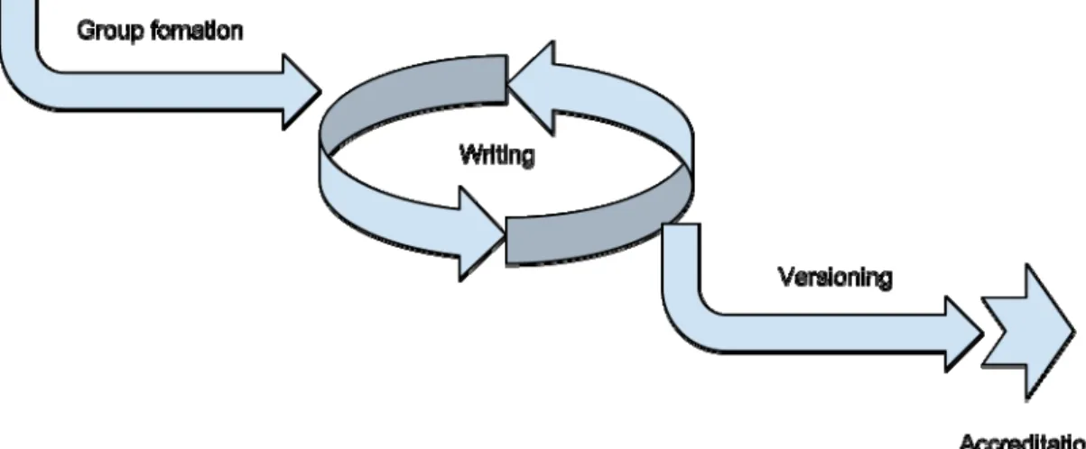 Figure 1: Collaborative writing process 