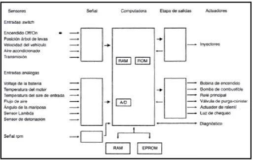 Figura 2.26: Arquitectura de la gestión electrónica del sistema de inyección Motronic [26] 