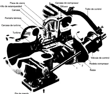 Figura 4.10  Sección de un turbocompresor 