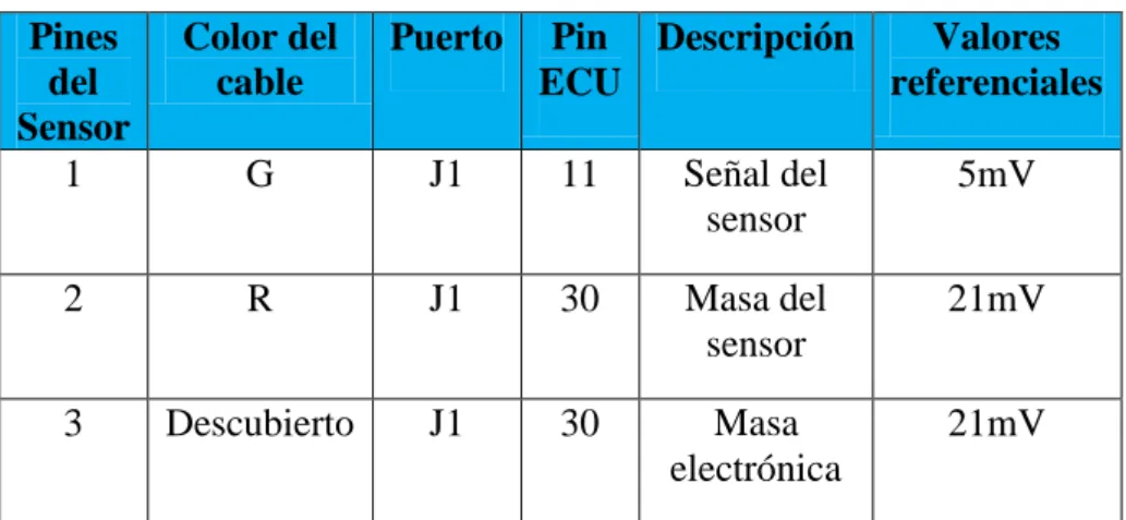 Figura 3.24 Conector del sensor KS 