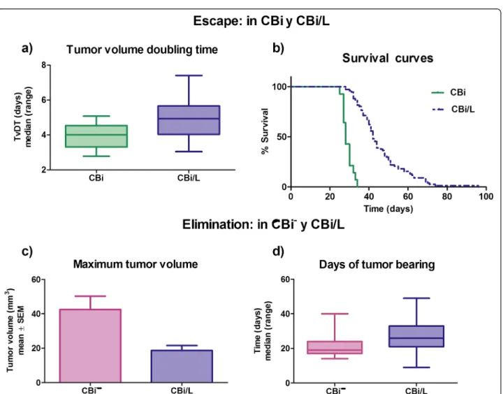 Figure 4 Escape and elimination phases in CBi, CBi − and CBi/L mice. a) Tumor volume doubling time (TvDT); CBi vs CBi/L (P = 0.0014, Mann Whitney test); b) Survival curves of CBi and CBi/L mice in ES phase (P &lt; 0.0001, Log-rank test Mantel-Cox); c) Maxi