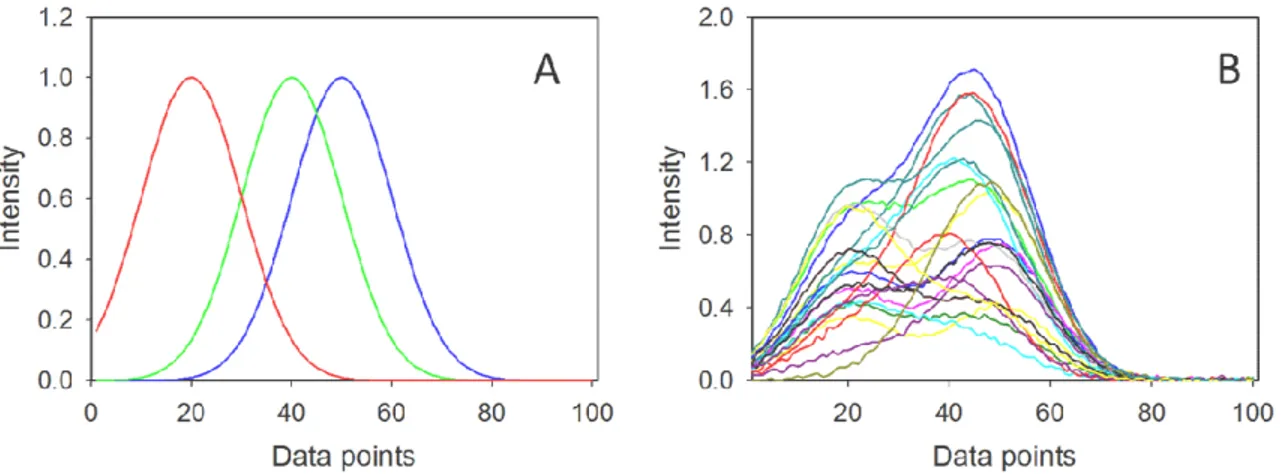 Figure  1. A)  Pure  component  spectra employed to  build  the  synthetic  data  sets:  blue  line,  analyte  of  interest,  green  and  red  lines,  additional  sample  components