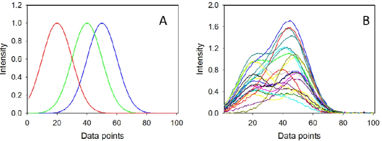 Figure  1. A)  Pure  component  spectra employed to  build  the  synthetic  data  sets:  blue  line,  analyte  of  interest,  green  and  red  lines,  additional  sample  components
