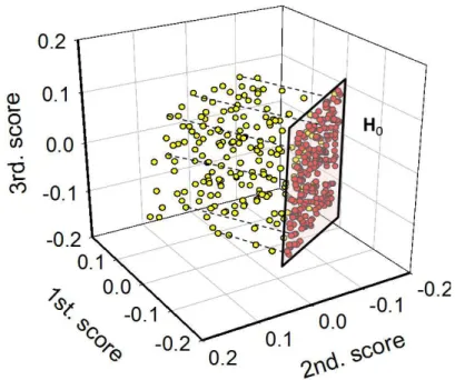Figure  2.  Location  of  samples  in  PLS  score  space  for  the  ternary  synthetic  data  set: 