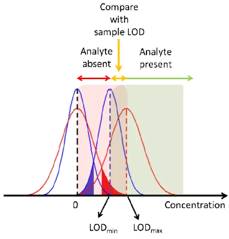 Figure  3.  Schematic  representation  of  the  minimum  and  maximum  LOD  values  proposed in the present report, and the decisions concerning the presence or absence of  the  analyte  in  different  concentration  ranges