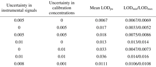Table 1. Comparison of LOD values in the simulated system. a