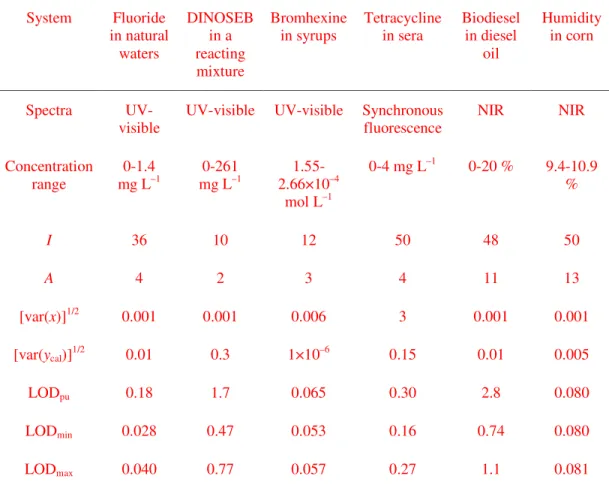 Table 2. Comparison of LOD values in experimental systems. a 