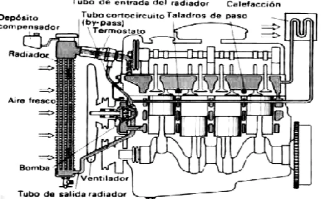 Figura 2.42 Esquema de los elementos de un sistema de refrigeración por líquido [1] 