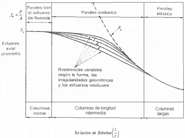 Figura 2.7: Curva de Resistencia de columnas 