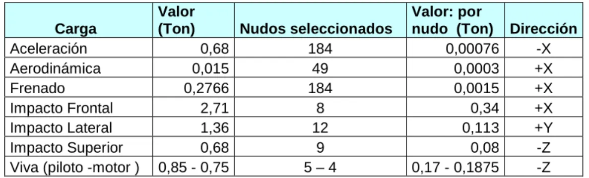 Tabla 3.16: Valores de las cargas y su colocación en la estructura 