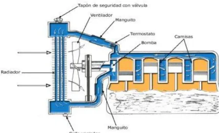 Figura 2.14: Sistema de Refrigeración. 