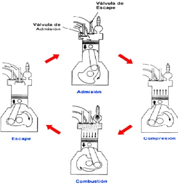 Figura 2.20: Esquema de Funcionamiento de un Motor Diesel. 