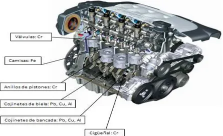 Figura 2.5: Componentes de Desgaste de los Motores 