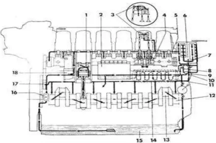 Figura 2.12: Sistema de Lubricación de los Motores MWM 440 