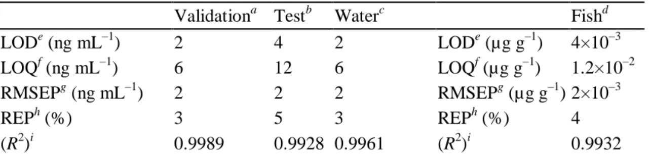 Table 1 Statistical results for Hg(II) in synthetic and real samples  