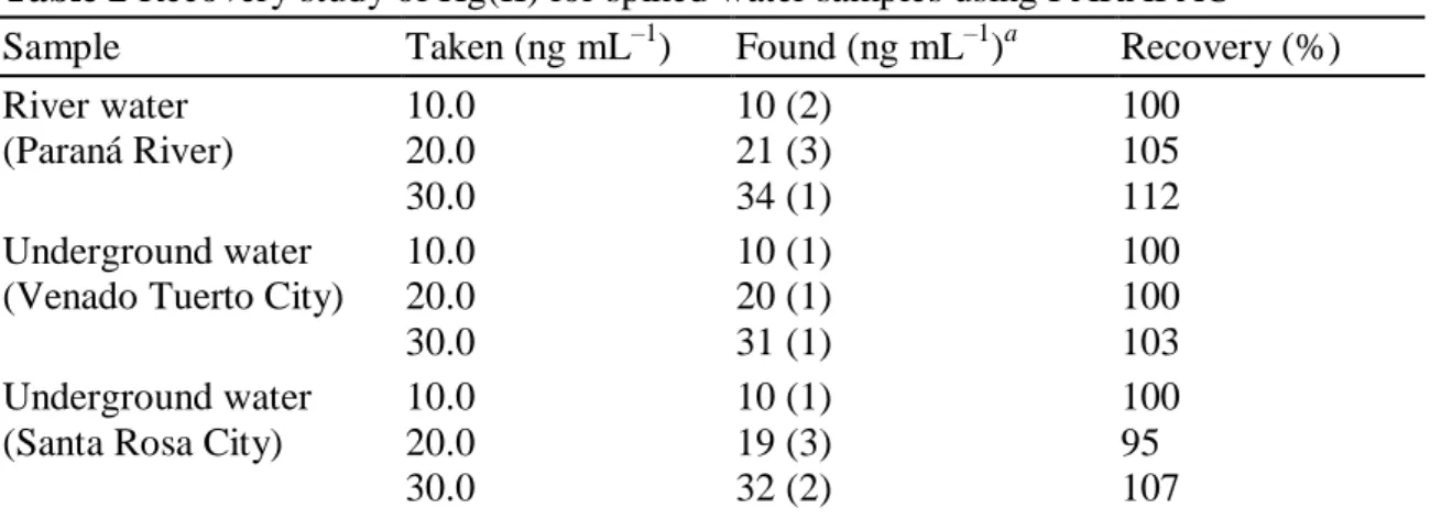 Table 2 Recovery study of Hg(II) for spiked water samples using PARAFAC  Sample  Taken (ng mL –1 )  Found (ng mL –1 ) a  Recovery (%) River water  (Paraná River)  10.0 20.0  30.0  10 (2) 21 (3) 34 (1)  100 105 112  Underground water 