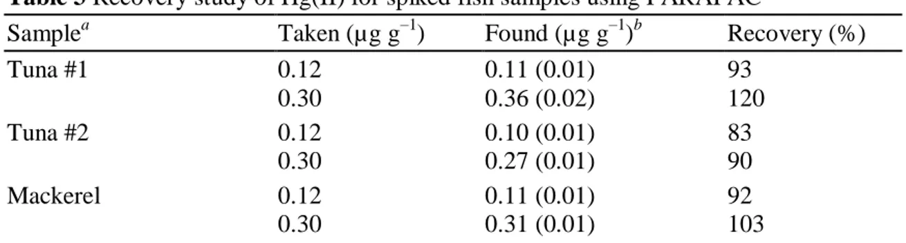 Table 3 Recovery study of Hg(II) for spiked fish samples using PARAFAC 