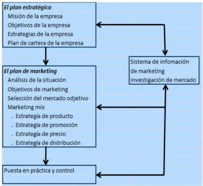 Figura 1. Planificación estratégica y planificación de marketing 