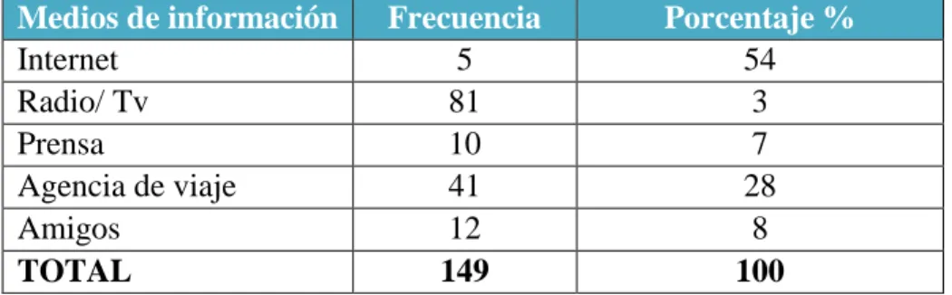 Cuadro N° 44: Medios de información que utilizan los turistas extranjeros  Medios de información  Frecuencia  Porcentaje % 