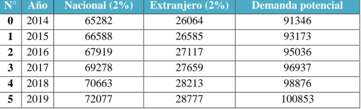 Cuadro N° 46.  Proyección de la demanda potencial para los próximos cinco años  N°  Año  Nacional (2%)  Extranjero (2%)  Demanda potencial 