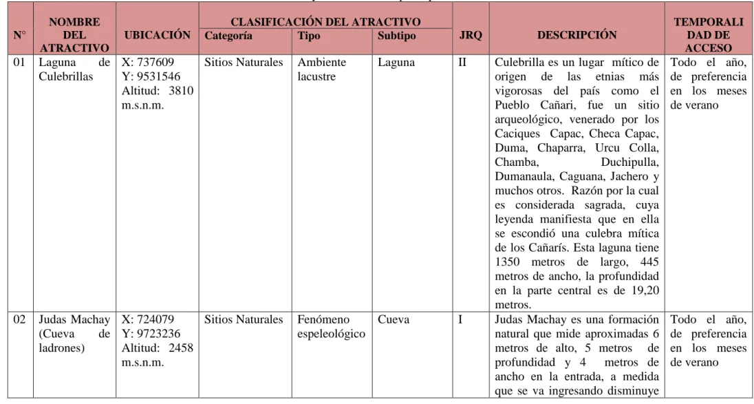 Cuadro N° 17. Inventario de atractivos naturales y culturales de la parroquia Juncal 