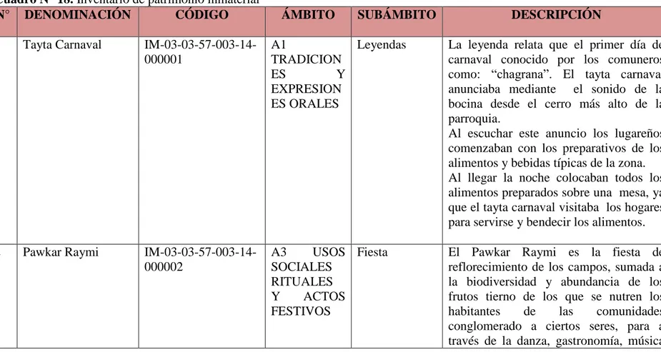 Cuadro N° 18. Inventario de patrimonio inmaterial 