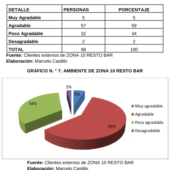 GRÁFICO N. ° 7: AMBIENTE DE ZONA 10 RESTO BAR 
