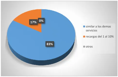 Tabla 9 VALORES QUE SE PAGA POR EL SERVICIO A LA HABITACIÓN 