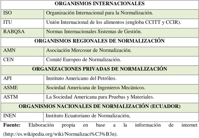 Tabla 5. Organismos de Normalización 