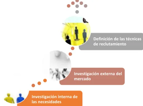 Gráfico No. 3. Etapas del proceso de reclutamiento 