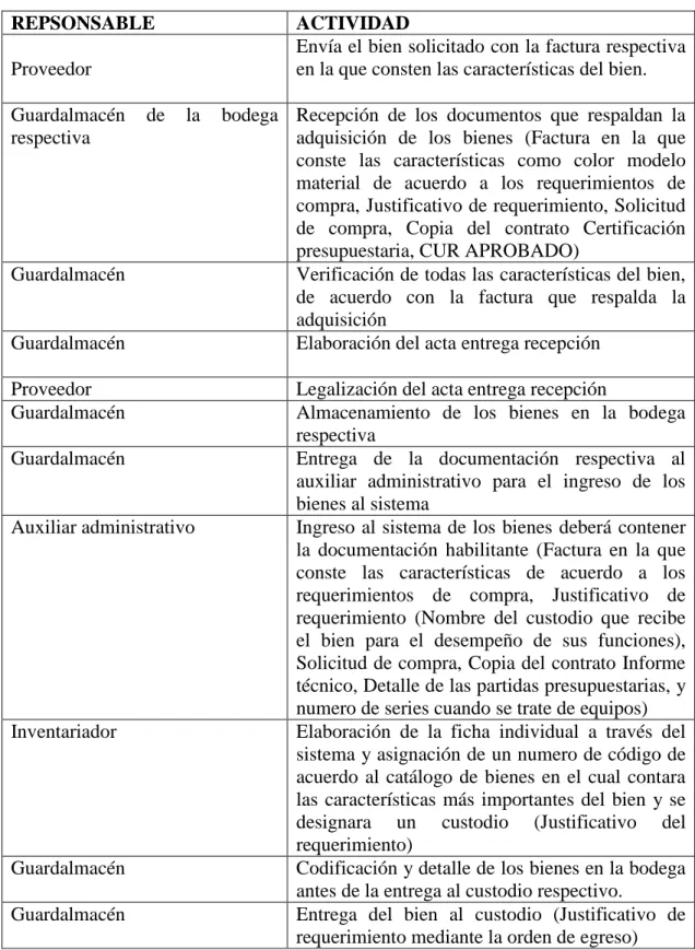 Tabla 6: Ingreso de los bienes 