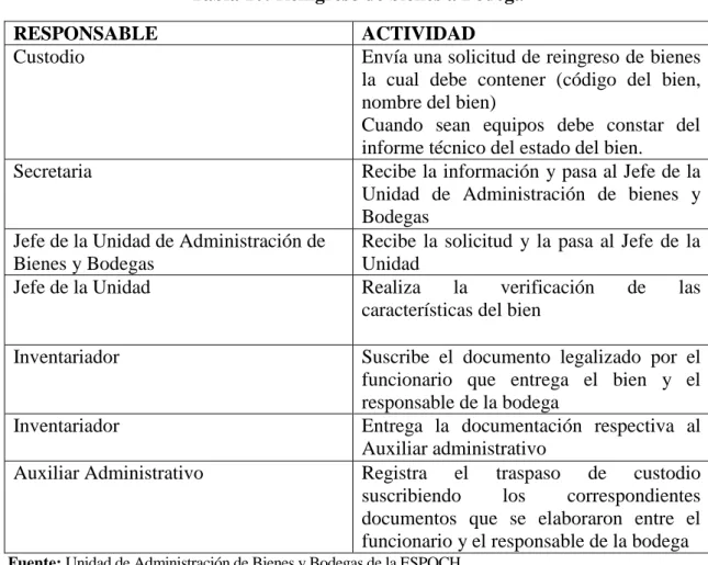 Tabla 10: Reingreso de bienes a Bodega 