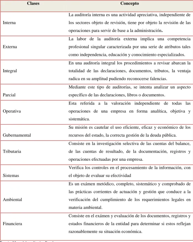 Tabla 1: Clases de auditoría 