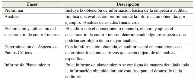Tabla 2: Fases de la planificación 
