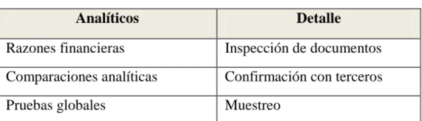 Tabla 3: Procedimientos sustantivos 