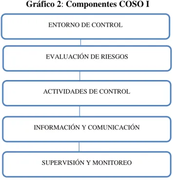 Gráfico 2: Componentes COSO I 