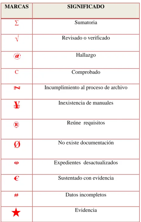 Tabla 5: Marcas de auditoría 