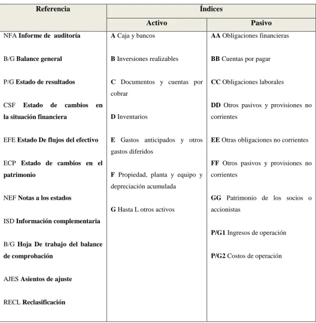 Tabla 6: Referencias o índices de auditoría 