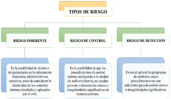 GRÁFICO 3: Tipos de Riesgo 