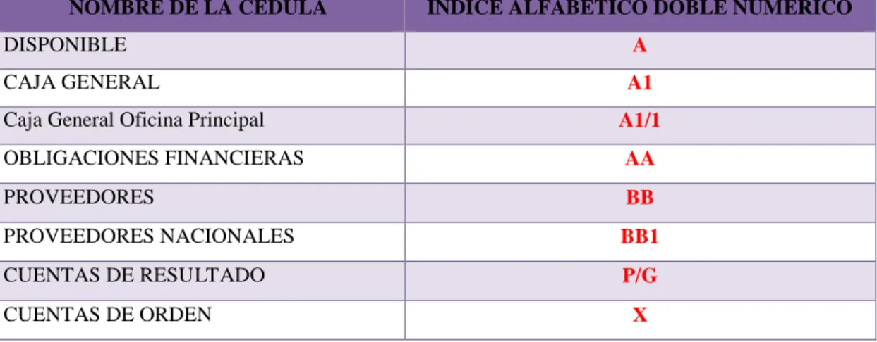 TABLA 6: Ejemplo del índice Alfabético Doble Numérico y el índice Numérico