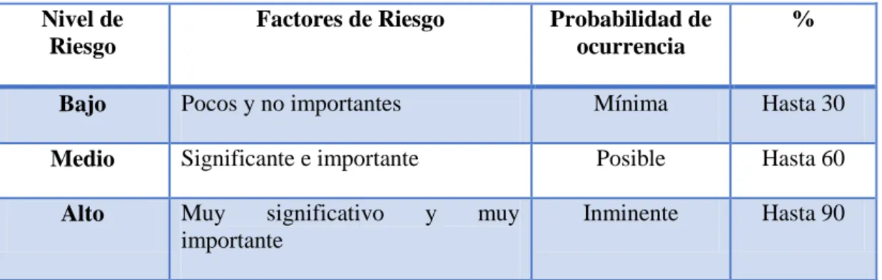 Tabla 1. Niveles de riesgo  Nivel de 