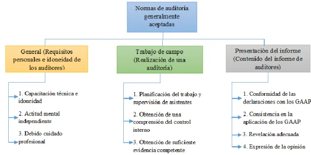 Gráfico 4. Normas de Auditoría Generalmente Aceptadas 