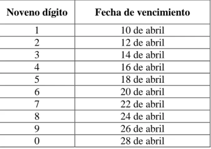 Tabla 3. Plazos para declarar y pagar impuestos 