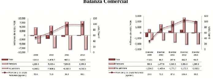 Gráfico No. 5  Balanza Comercial 