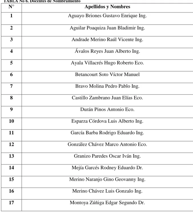 TABLA No 6. Docentes de Nombramiento 