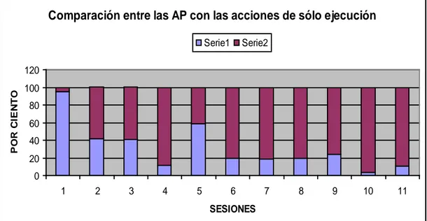 Gráfico 1. Muestra la comparación entre las AP con las acciones de solo ejecución de la pieza 