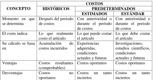 Tabla 2: Cuadro comparativo entre costos históricos y costos predeterminados